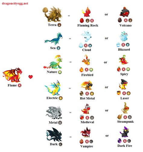 dragon city breeding times|Breeding/Chart .